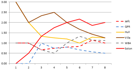 The gloomy stats that doom QPR, Burnley and Newcastle (or us) Season 2014-15: Average points per game, October 2104