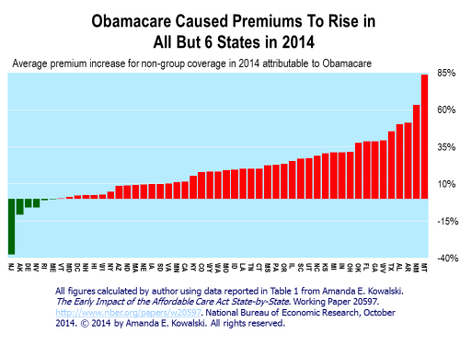 Now There Can Be No Doubt: Obamacare Has Increased Non-Group Premiums In Nearly All States PremiumIncreasesKowalski