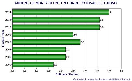 The Most Expensive Congressional Campaign On Record