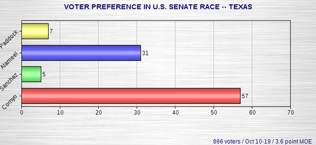 Latest Senate Race Polls In U.S.