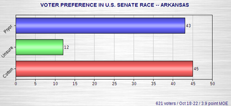 Latest Senate Race Polls In U.S.