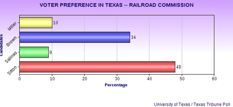 Latest Polls On Texas Statewide Contests