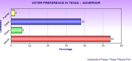Latest Polls On Texas Statewide Contests