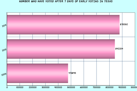 Texas Early Voting Totals For First Seven Days