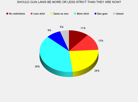 Massive Poll On Societal Issues In The United States