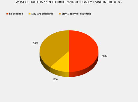 Massive Poll On Societal Issues In The United States