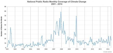 NPR’s climate coverage has been fairly stagnant for years