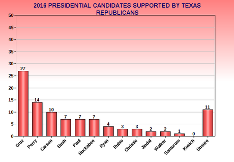 Teabaggers Are Very Strong In Texas Politics