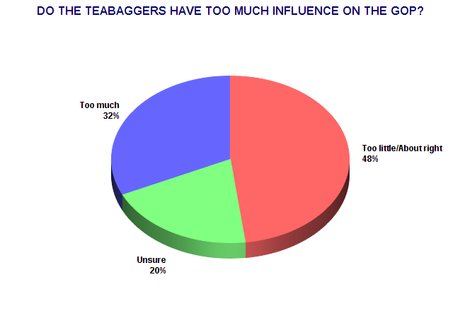 Teabaggers Are Very Strong In Texas Politics