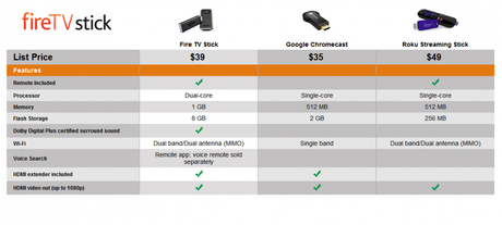 Fire TV Stick vs Chromecast