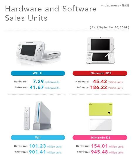 Wii U sales top 7m, Super Smash Bros. 3DS shifts 3.2m units worldwide