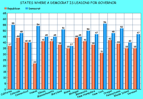 Governor Races - Some Are Close And Some Are Not