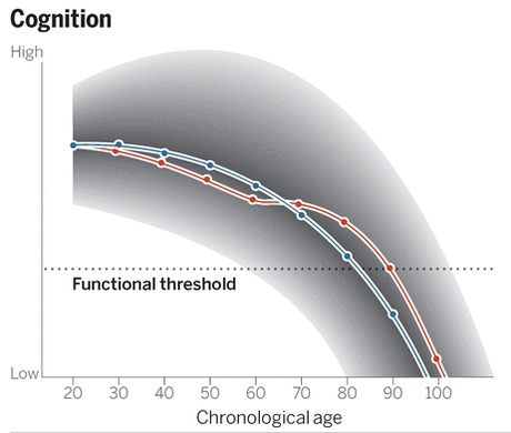 Trajectories of aging. Trajectories of aging.