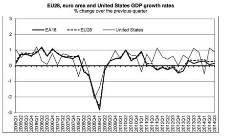 Eurozone GDP, Q3 2014