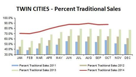 2014-10-percent traditional sales 2014-10-percent traditional sales