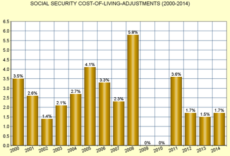 Social Security COLA Raise Will Be 1.7% For 2015