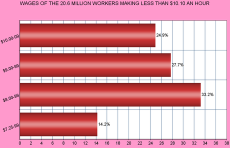 There Are 20.6 Million Low-Wage Workers (& Getting Worse)