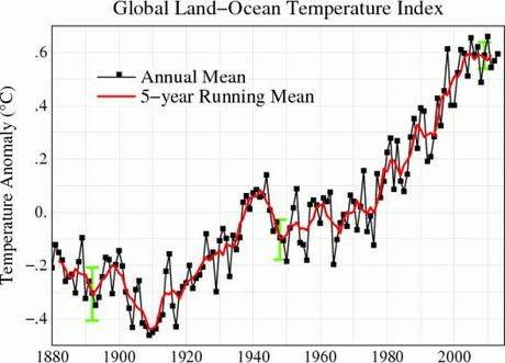 Global land ocean temperature index