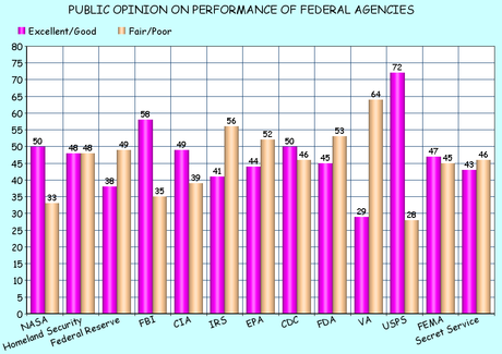 Public's Opinion Of Federal Government Agencies