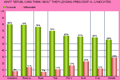 GOP Candidates Popular With Base - But Not The Public