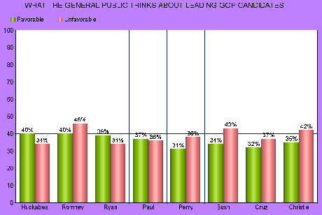 GOP Candidates Popular With Base - But Not The Public