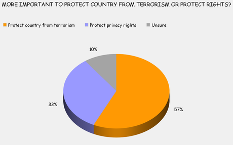 57% In U.S. Willing To Give Up Freedoms For Safety
