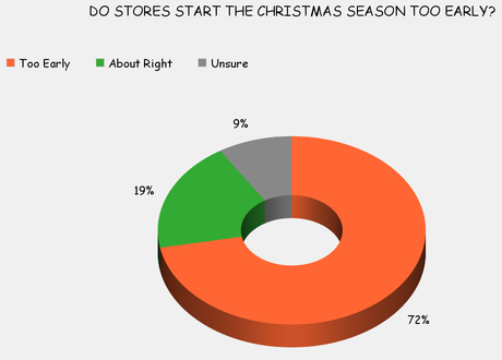 Most People Think Stores Start X-Mas Season Too Early