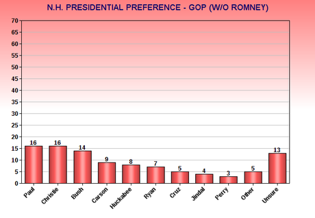 Romney Holds Small Lead Among New Hampshire GOP