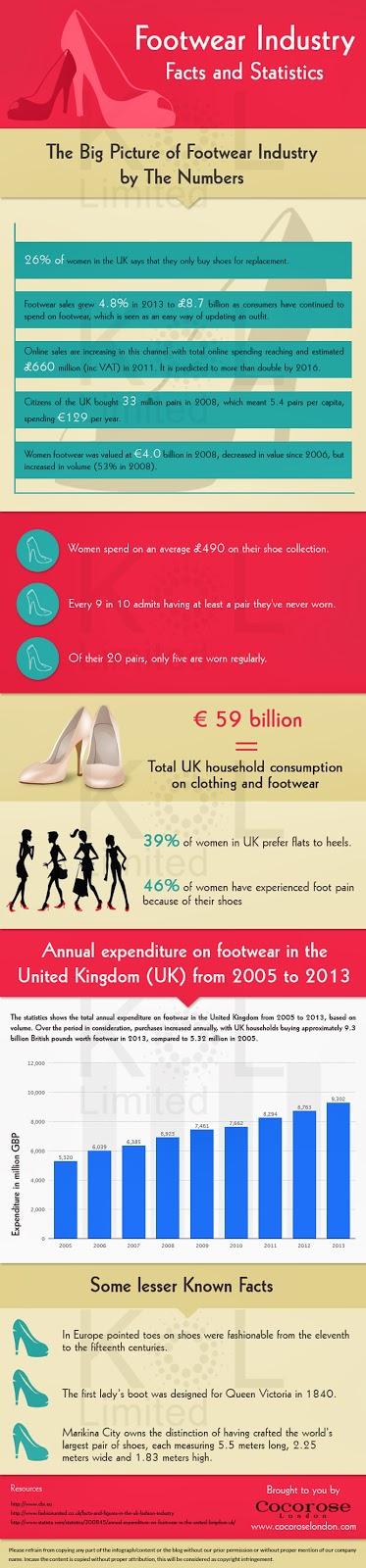 Footwear Industry Facts and Statistics [Infographic]