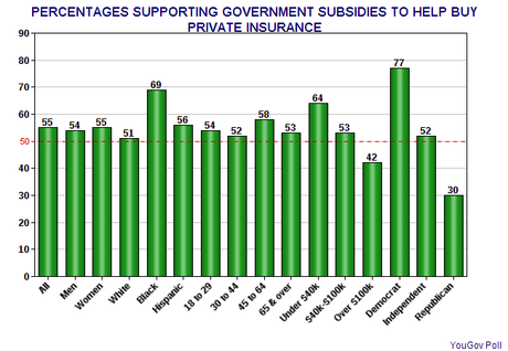 A Majority Of Americans Support Obamacare Subsidies