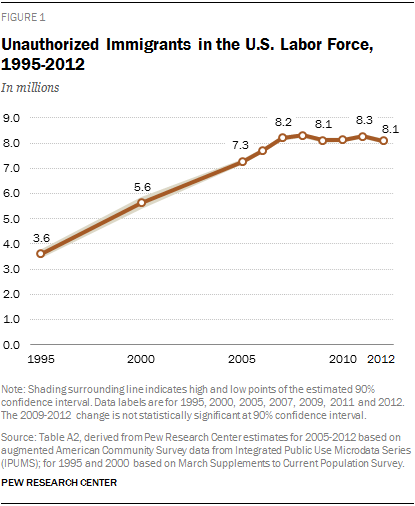 Exposing The Republican Lie About Immigration