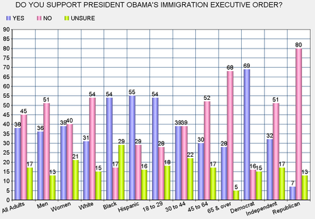 Public Supports Executive Orders (If They Agree With Them)