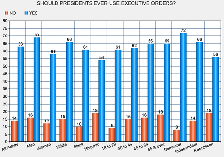 Public Supports Executive Orders (If They Agree With Them)