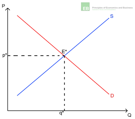Illustration of supply and demand