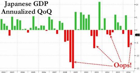 Monday Melt-Down – Japan’s GDP -1.9% in Recession