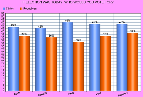 Clinton Looks Good Compared To Republican Hopefuls