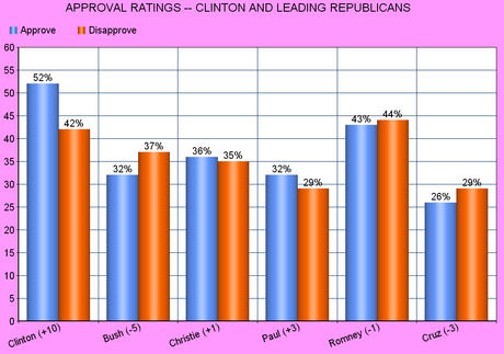 Clinton Looks Good Compared To Republican Hopefuls