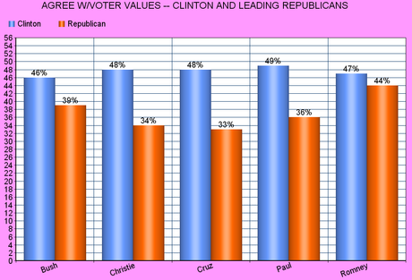 Clinton Looks Good Compared To Republican Hopefuls