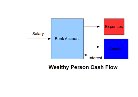 Want to Be a Millionaire?  Manage Your Cash Flow
