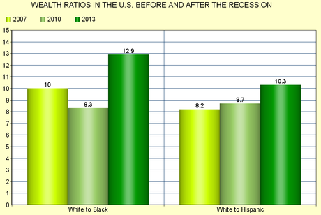 The Recession Hurt Minorities More Than Whites In U.S.