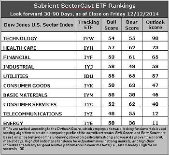 SectorCast ETF rankings