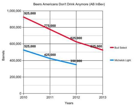 Two Charts to Show the Changing Fate of Big Beer