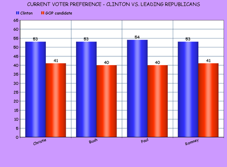 Two New Polls Have Hillary Clinton Looking Good