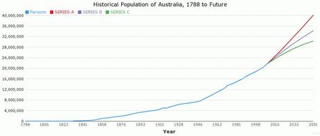 Historical Population of Australia, 1788 to Future