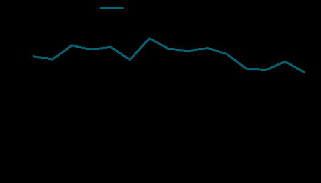 Homicide victims from 1993 to 2007 (number per year)