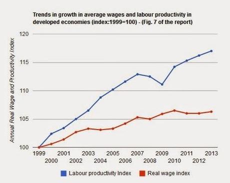 Capitalists Are Hogging The Gains From Rising Productivity