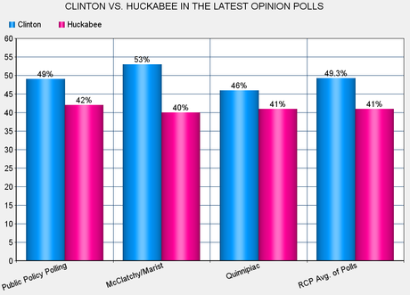 Clinton Leads Possible GOP Candidates In Recent Polls