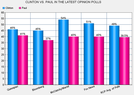 Clinton Leads Possible GOP Candidates In Recent Polls