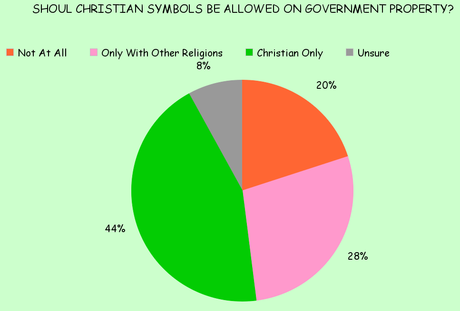 Should Christian Symbols Be Alone On Public Property ?