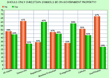 Should Christian Symbols Be Alone On Public Property ?